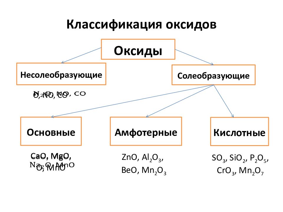 Основные классы соединений 9 класс. Оксиды основные амфотерные и кислотные несолеобразующие. Химия 8 класс оксиды кислотные амфотерные основные. Несолеобразующие амфотерные и основные. Оксиды: основные оксиды, кислотные оксиды, амфотерные оксиды:.