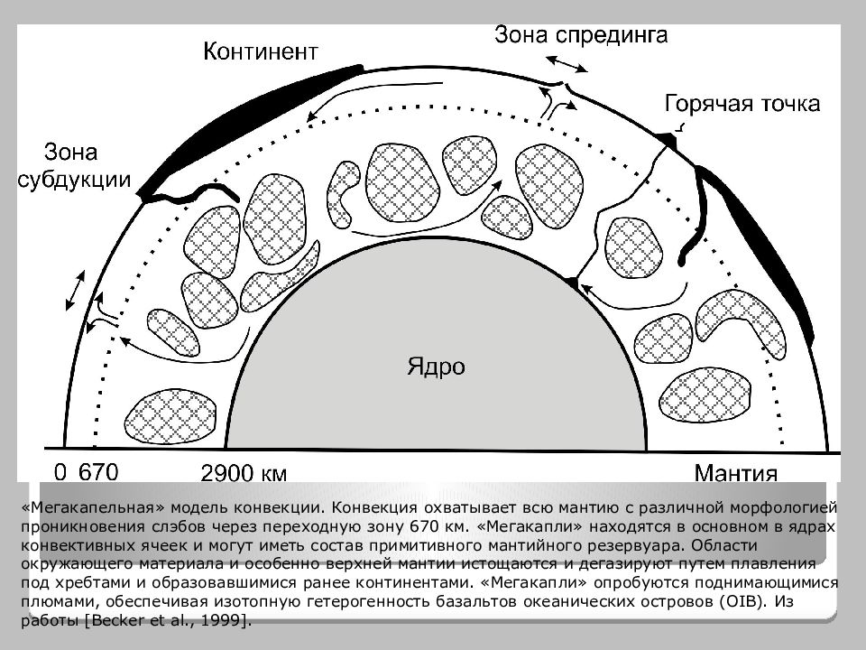 конвекция в мантии. движение мантии земли. конвекция в геотектонике это. конвекционные потоки в мантии. конвективные потоки в мантии.