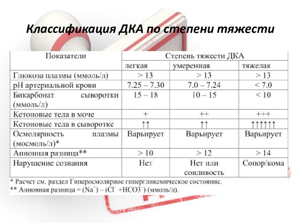 Как определить диабет 1. Степени тяжести сахарного диабета 2 типа. Степени тяжести диабета 1 типа. СД 2 типа средней степени тяжести. Показатели и стадии сахарного диабета.