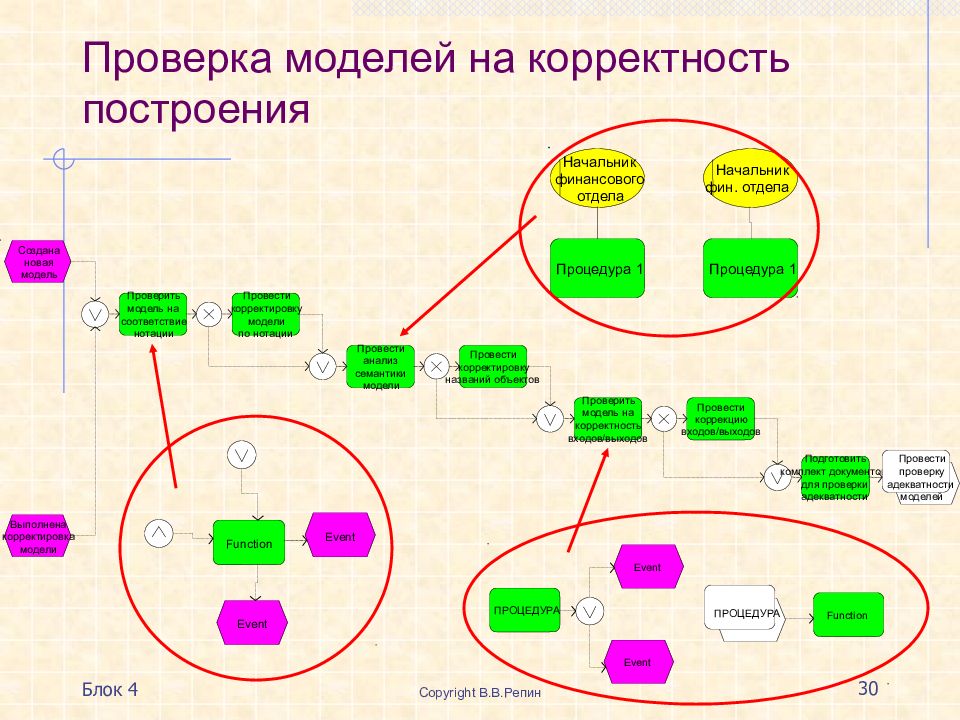 Проверка модели. Проверка корректности построения модели. Блок 4 моделирование и анализ бизнес-процессов. Корректность работы схема. Проверенная модель.