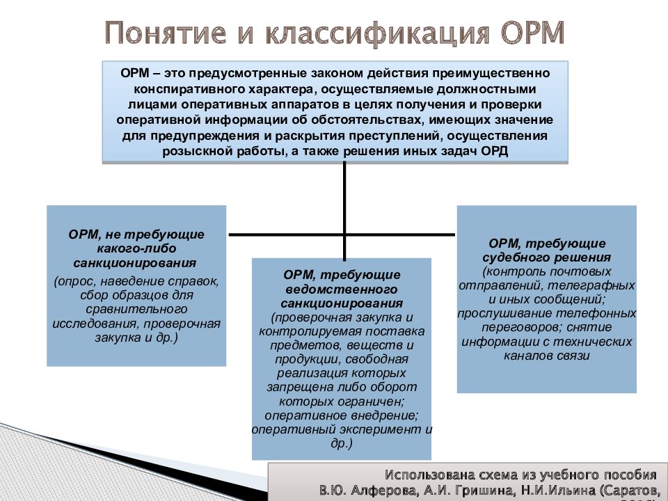 Использование результатов орд в уголовном процессе презентация