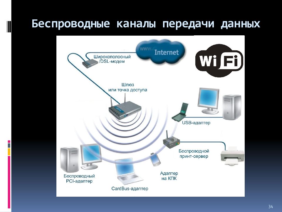 Какой канал связи на данной картинке используется для передачи данных