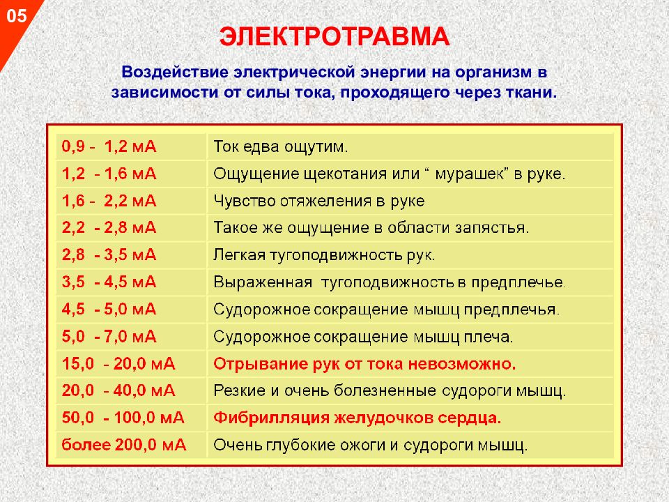 Организму в зависимости. Воздействие электроэнергии на организм в зависимости от силы тока. Электротравма воздействие. Электротравма статистика. Признаки воздействия электрического тока.