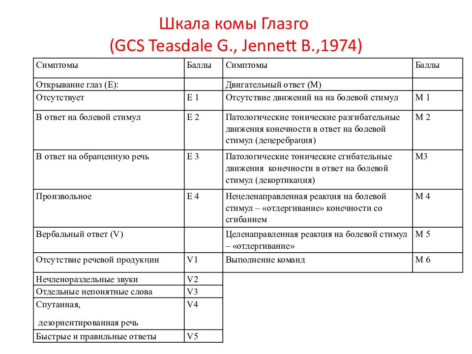 Сознание шкала комы глазго