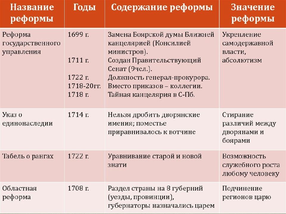 Составьте план развернутой характеристики мероприятий правительства по решению крестьянского вопроса