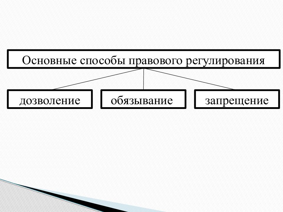 Основные методы правового регулирования. Способы правового регулирования дозволение. Способы правового регулирования примеры. Правового регулирования: дозволение, обязывание и запрещение. Способы правового регулирования запрет дозволение обязывание.