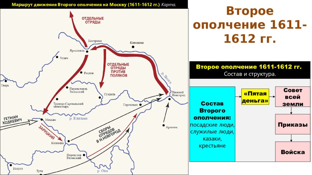 1613 поход польского войска на москву. Состав второго ополчения 1611. Карта второго ополчения 1612. Поход второго ополчения на Москву в 1612 карта. Карта движения второго ополчения.