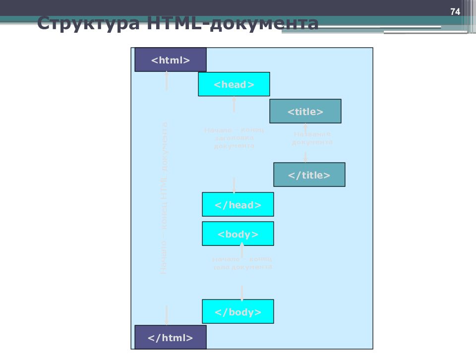 Структура документа. Иерархия html. Структура CSS. Структура проекта html. Родительская иерархия html.