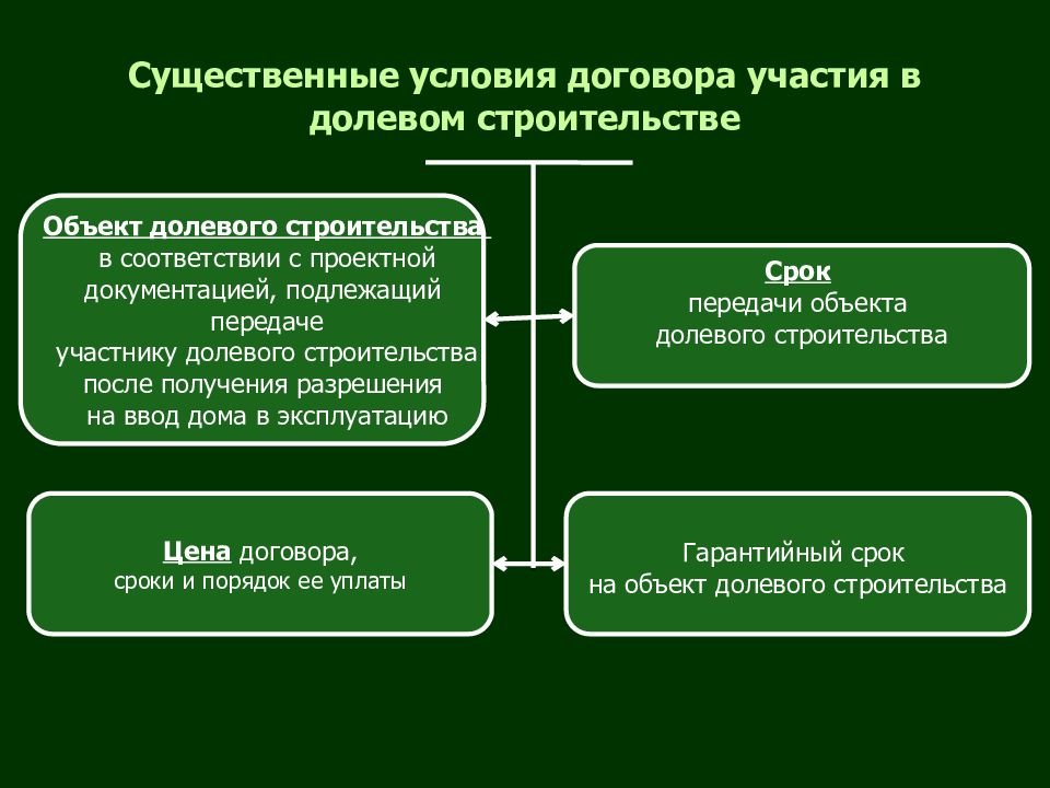 Условия договора право. Существенные условия договора участия в долевом строительстве. К числу объектов долевого строительства не относятся:. Долевое участие в строительстве. Существенные условия договора ДДУ.