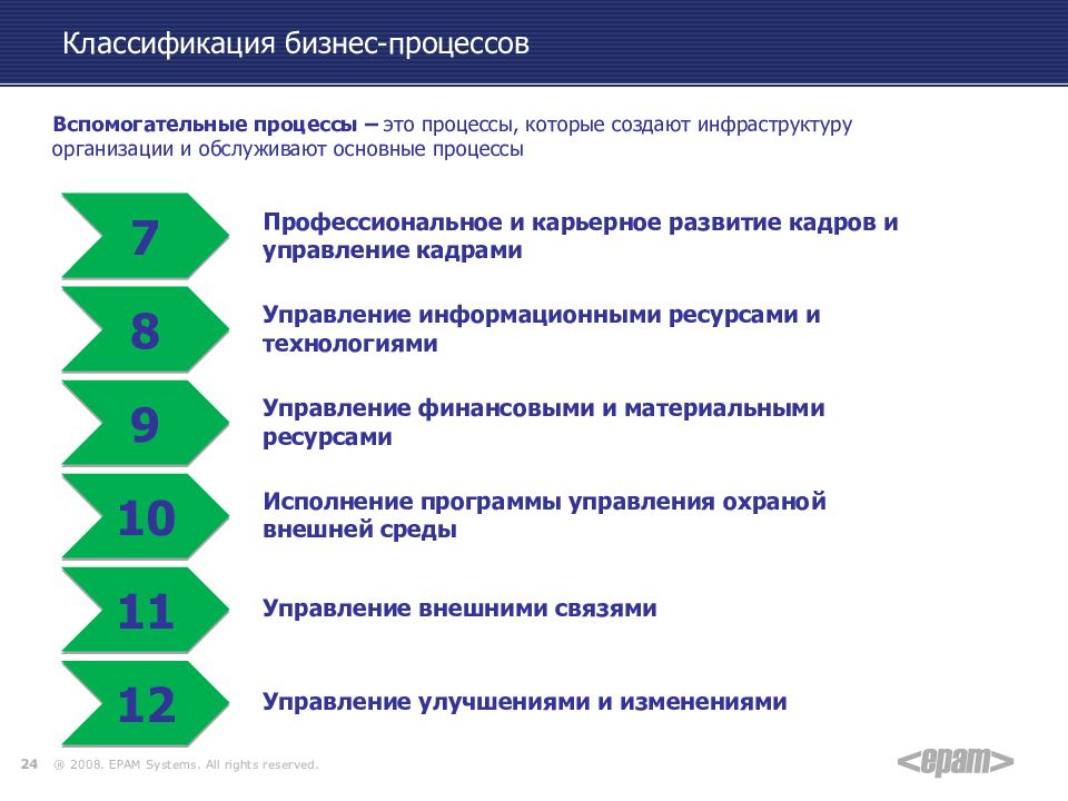 Презентация по бизнес процессу