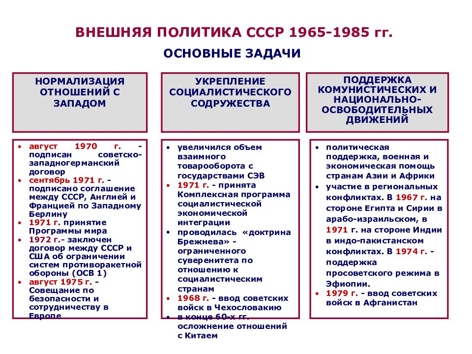 Внешняя политика ссср 1964. СССР В период 1982 1985 гг. Социально-экономические развитие СССР 1965-1984. Внутренняя политика СССР 1964-1982. Политика СССР 1964-1985.