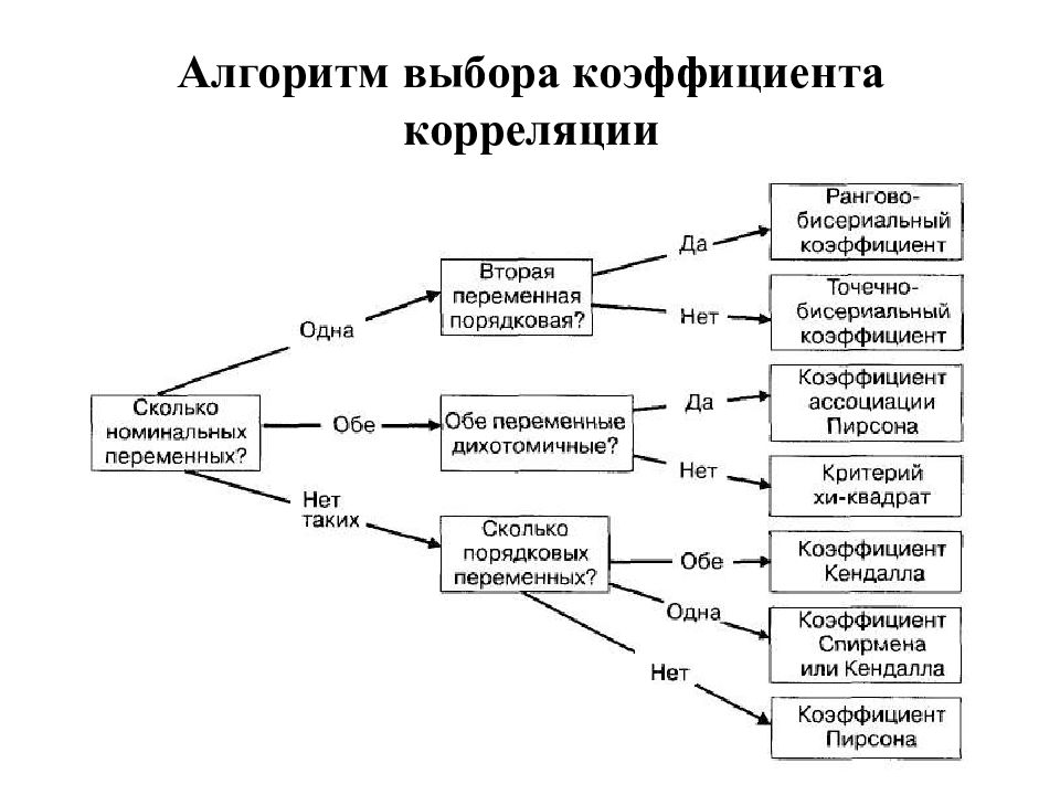 Виды планов корреляционного исследования