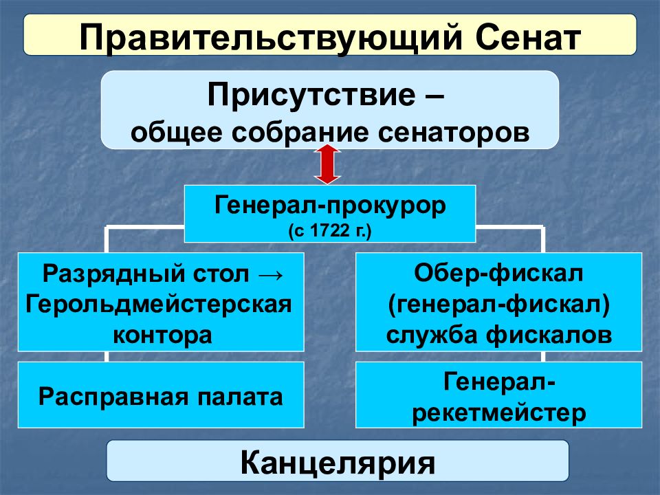 Структура 18 века. Правительствующий Сенат. Правиительсвубщий Сента. Структура Сената. Структура Правительствующего Сената.