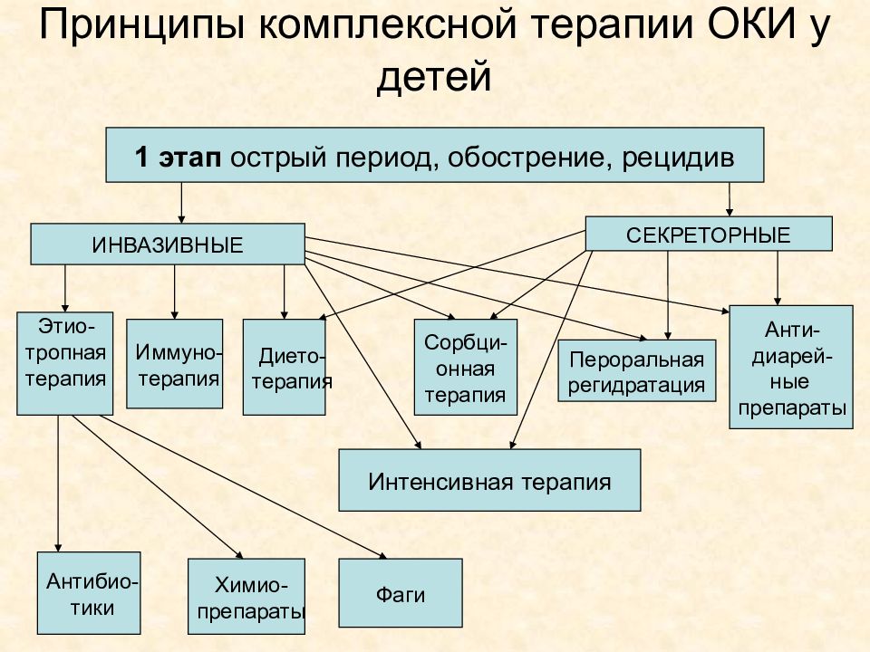 Лечение оки презентация