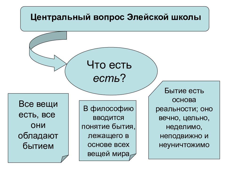 Презентация элейская школа