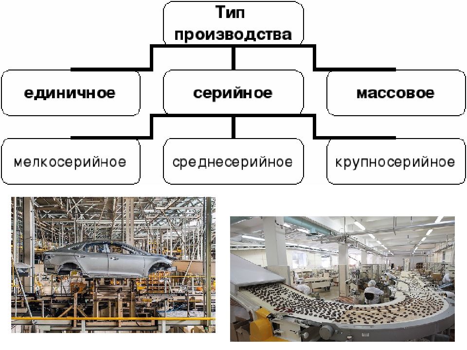 Типы производства схема