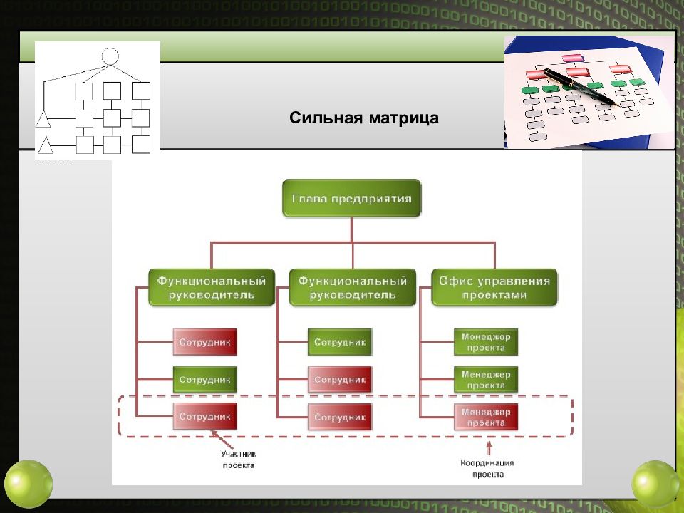 Процессы структуризации проекта. Модели структуризации проекта. Метод структуризации пример. Сильная матрица проекта. Метод структуризации целей.