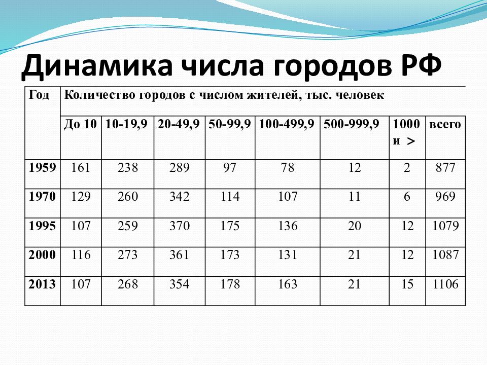 Динамика чисел. Город чисел. Динамика цифры. Динамическое число. Таблицу городов с числами.