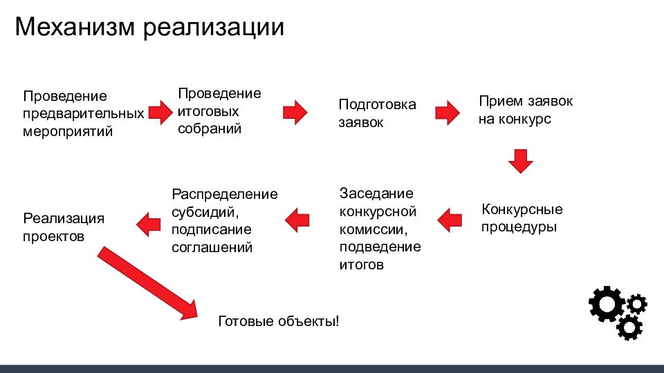 Инициативное бюджетирование проекты готовые