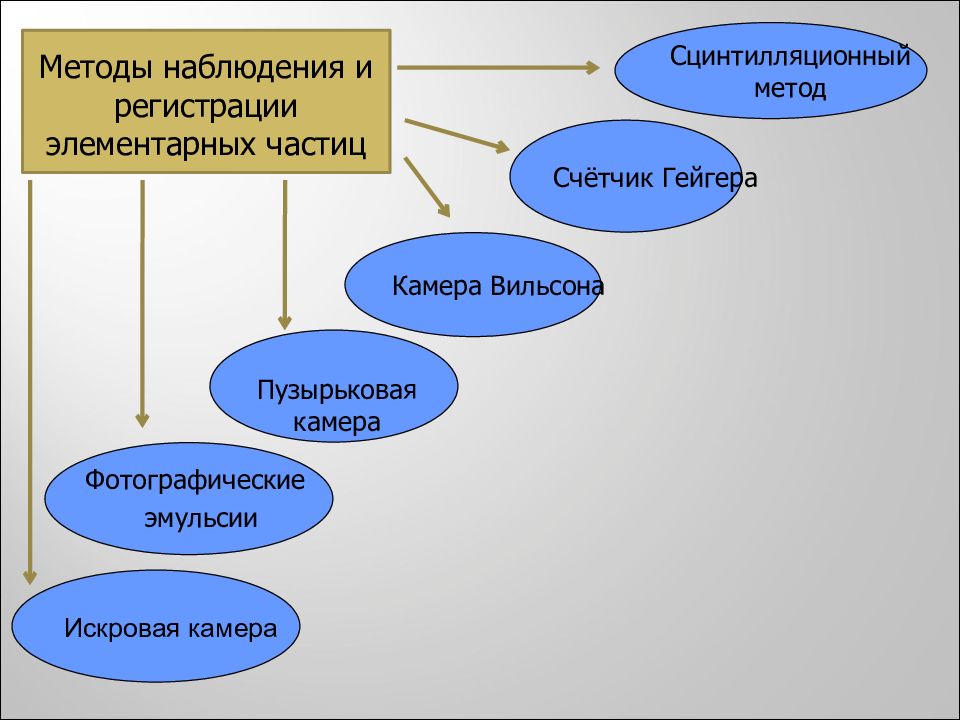 Методы наблюдения и регистрации заряженных частиц презентация