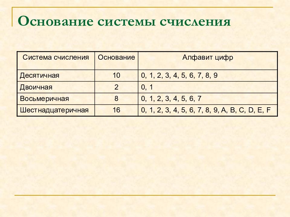 Определите основание системы. Основание системы счисления. Паспорт системы счисления Информатика. В какой системе счисления верно равенство.