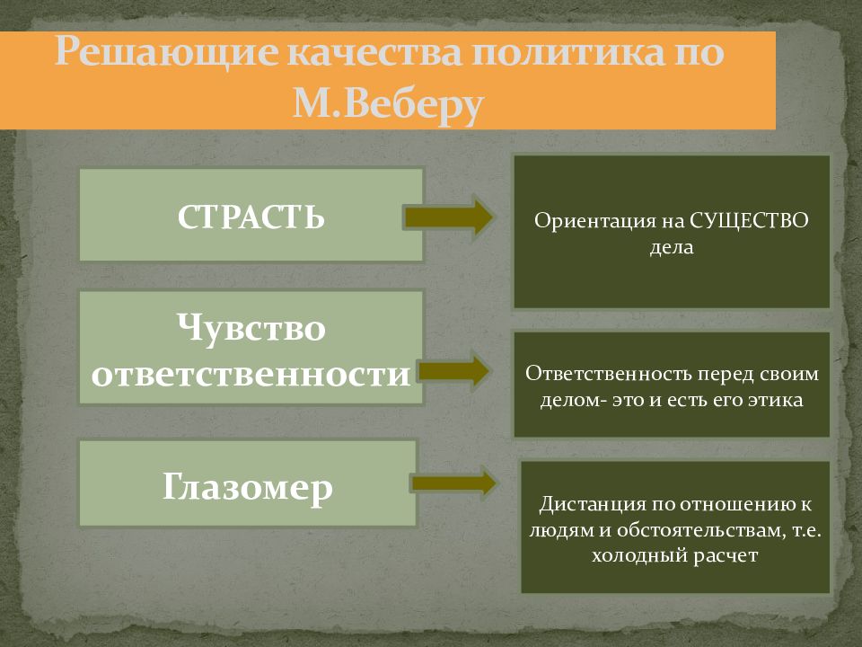 Политик качества. Качества политика по Веберу. Качества политика Вебер. Три качества политика по Веберу. Профессиональные политики по Веберу.