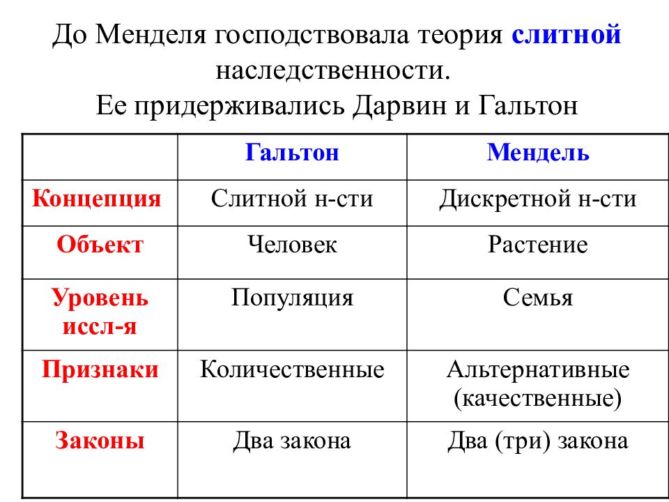 Период примеры в русском. Примеры слитной наследственности. Теории слитной наследственности считалось.