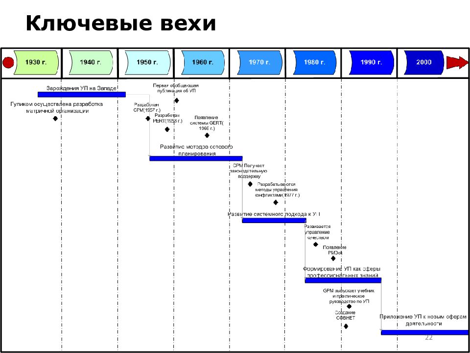 Вехи проекта пример