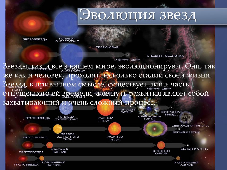 Путь жизни звезды. Жизненный цикл звезд протозвезда. Этапы эволюции звезд таблица. Этапы процесса эволюции звезд. Эволюция звёзд схема протозвезда.