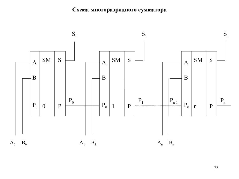 Схема двоичного сумматора. Многоразрядный двоичный сумматор схема. Параллельный многоразрядный сумматор. Многозарядный двоичный сумматор схема. Многоразрядный параллельный сумматор схема.