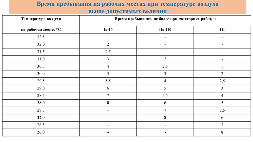 Максимальное время работы. Нормы рабочего времени при низкой температуре в помещении. Время пребывания на рабочем месте при температуре воздуха. Таблица температуры на рабочем месте. Продолжительность на рабочем месте Продолжительность.