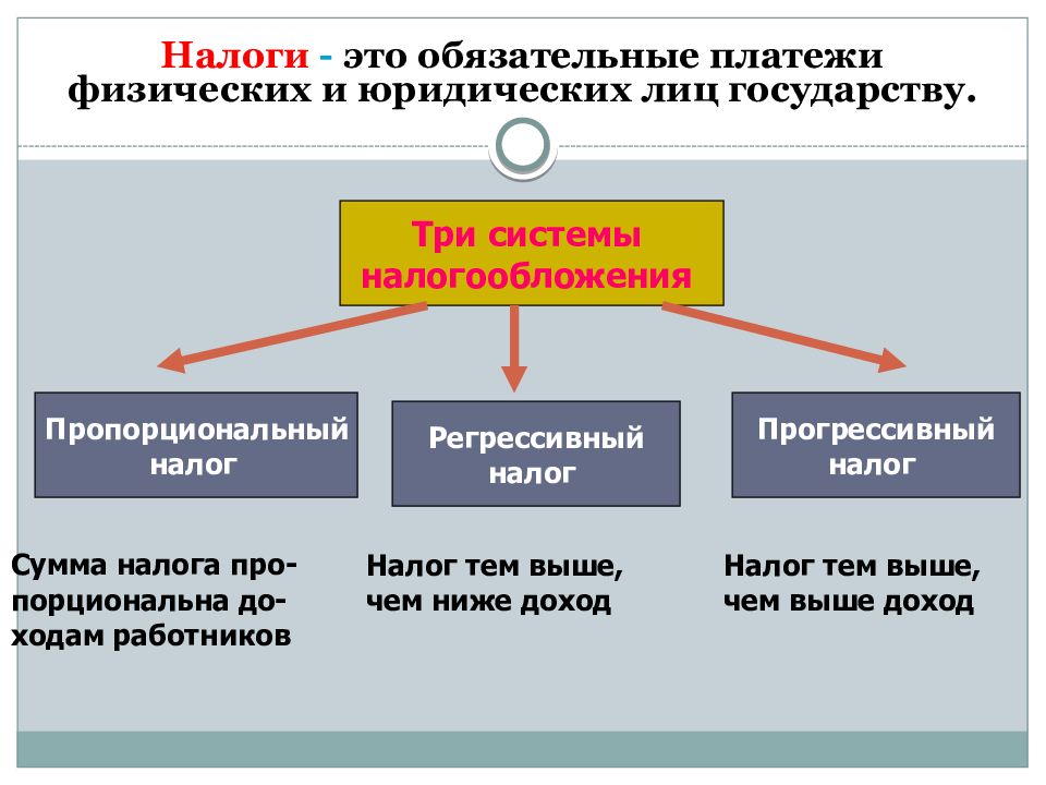 Виды налогообложения дохода. Налог обязательные платежи физических и юридических лиц. Налог это обязательный платеж. Система налогообложения физических лиц. Прогрессивная система налогообложения.