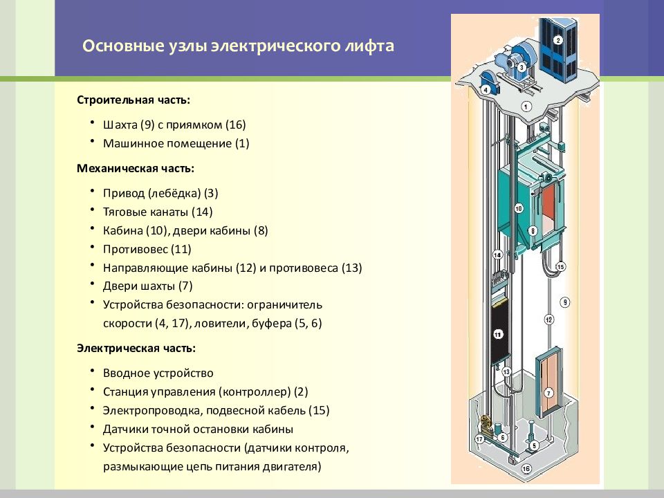 Схема работы лифта