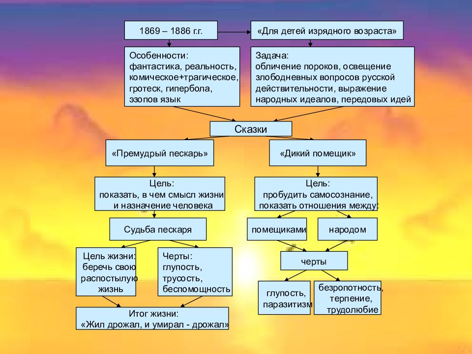 Эзопов язык в сказках салтыкова. Сатира в сказках Салтыкова Щедрина. Сатирические приемы в сказках Салтыкова Щедрина. Салтыков-Щедрин сказки схемы. Кластер Салтыков Щедрин.