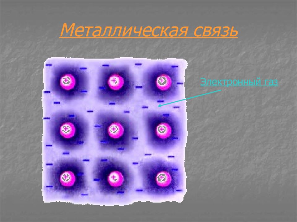 2 металлическая связь. Электронный ГАЗ. Металлическая связь электронный ГАЗ. Металлическая связь анимация. Модель электронного газа.