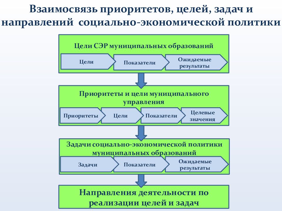 Управление самоуправление социальное управление