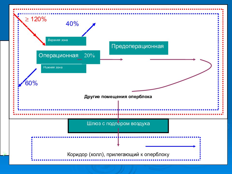 Зоны оперблока