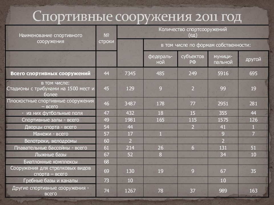 Количество сооружений. Наименование спортивных сооружений. Форма собственности спортивных сооружений. Наименование спортобъектов. Мощность спортивного сооружения.