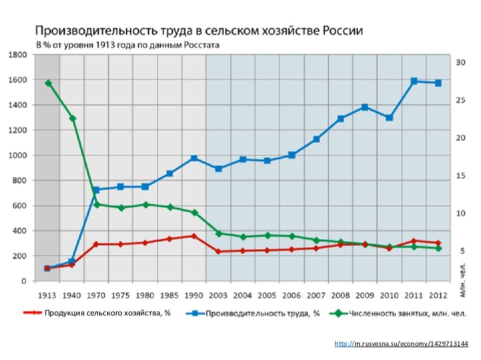 Причина низкой производительности труда в ссср