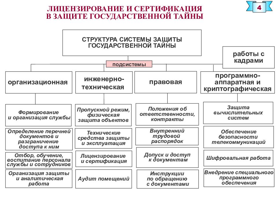 Презентация лицензирование и сертификация в информационной сфере