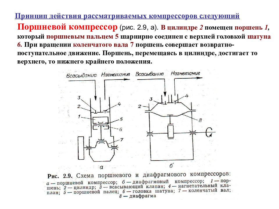 Поршневой компрессор схема