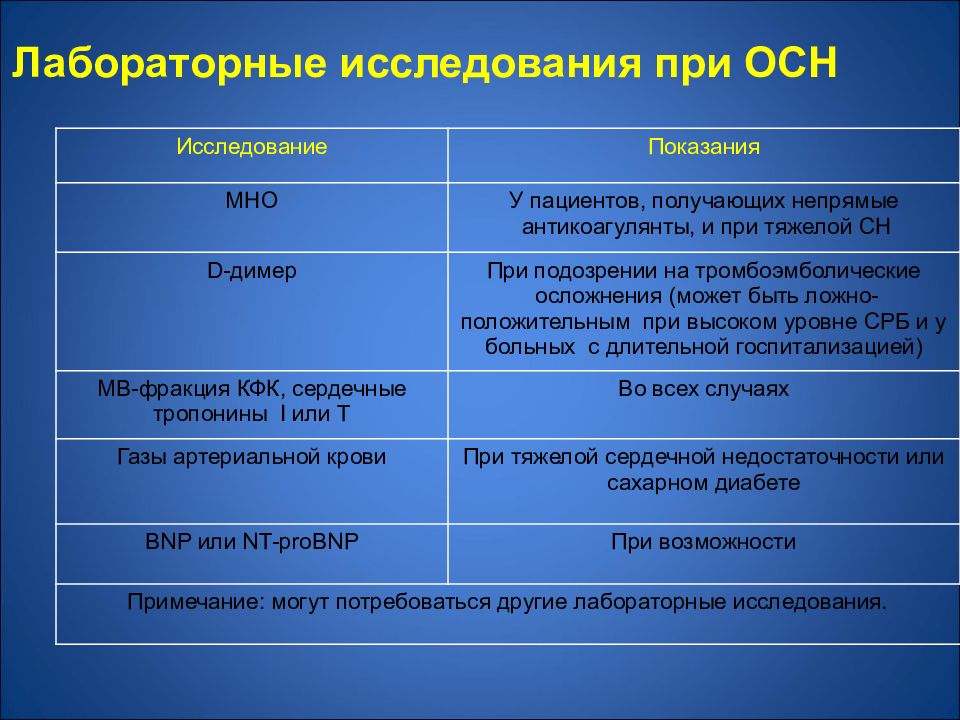 Положение пациента при острой сердечной недостаточности тест. Лабораторные исследования при осн. Методы исследования острой сердечной недостаточности. Данные обследования при острой сердечной недостаточности. Лабораторные анализы при острой сердечной недостаточности.