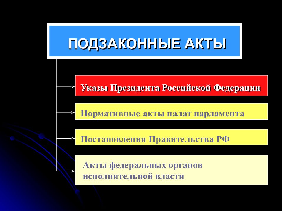 Презентация на тему основные формы права