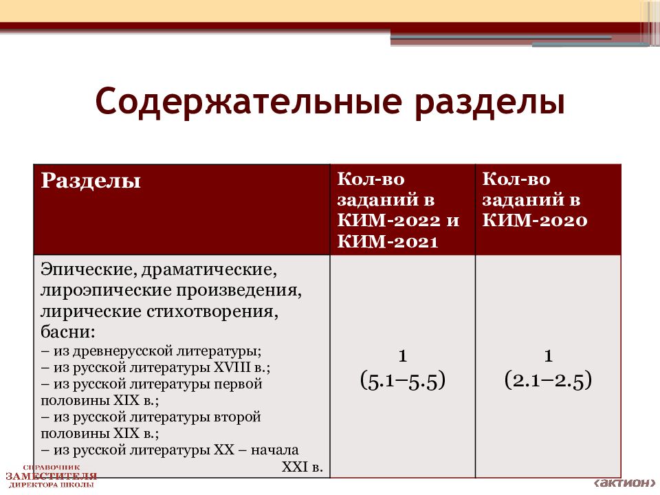 Структура огэ по литературе презентация