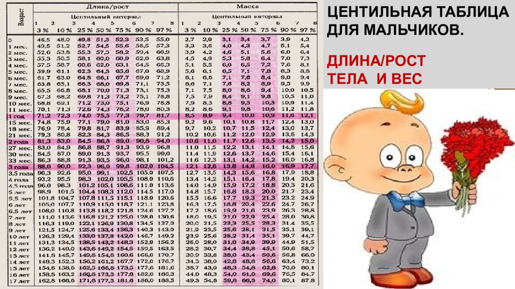 Физическое развитие таблица. Оценка физического развития детей таблица. Центильные таблицы для мальчиков рост и вес. Таблица физ развития детей и подростков. Центильная таблица для мальчиков рост.