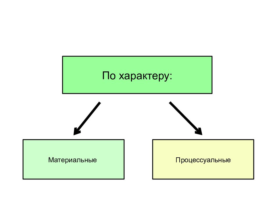 Материальный характер