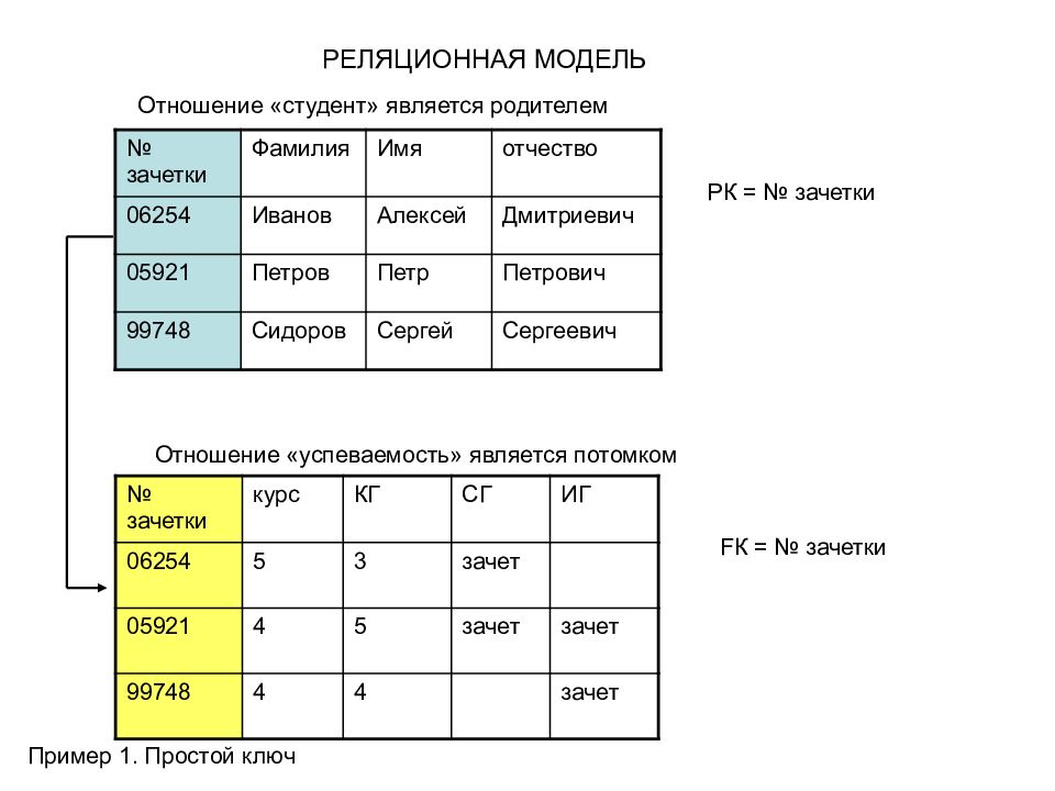 Отношения модели данных. Схема отношения в реляционной модели данных это. Реляционная база данных отношения. Отношение в реляционной модели данных это. Отношение в реляционной базе данных это.