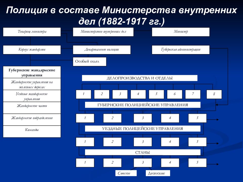 Департамент полиции министерства внутренних дел