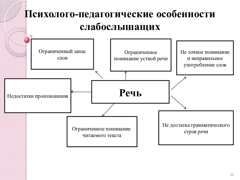 Схема педагогической характеристики ребенка. Психолого-педагогическая характеристика детей с нарушениями слуха. Психолого-педагогические особенности нарушения слуха. Психолого-педагогические особенности слабослышащих детей.. Характеристика детей с нарушением слуха.