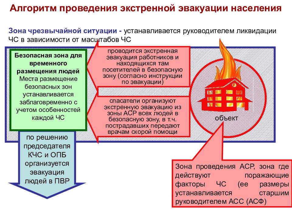 Защита материальных и культурных ценностей. Пункты временного размещения ПВР населения при проведении эвакуации. ПВР населения при эвакуации. ПВР при проведении эвакуации. ПВР населения при проведении эвакуации три ответа.